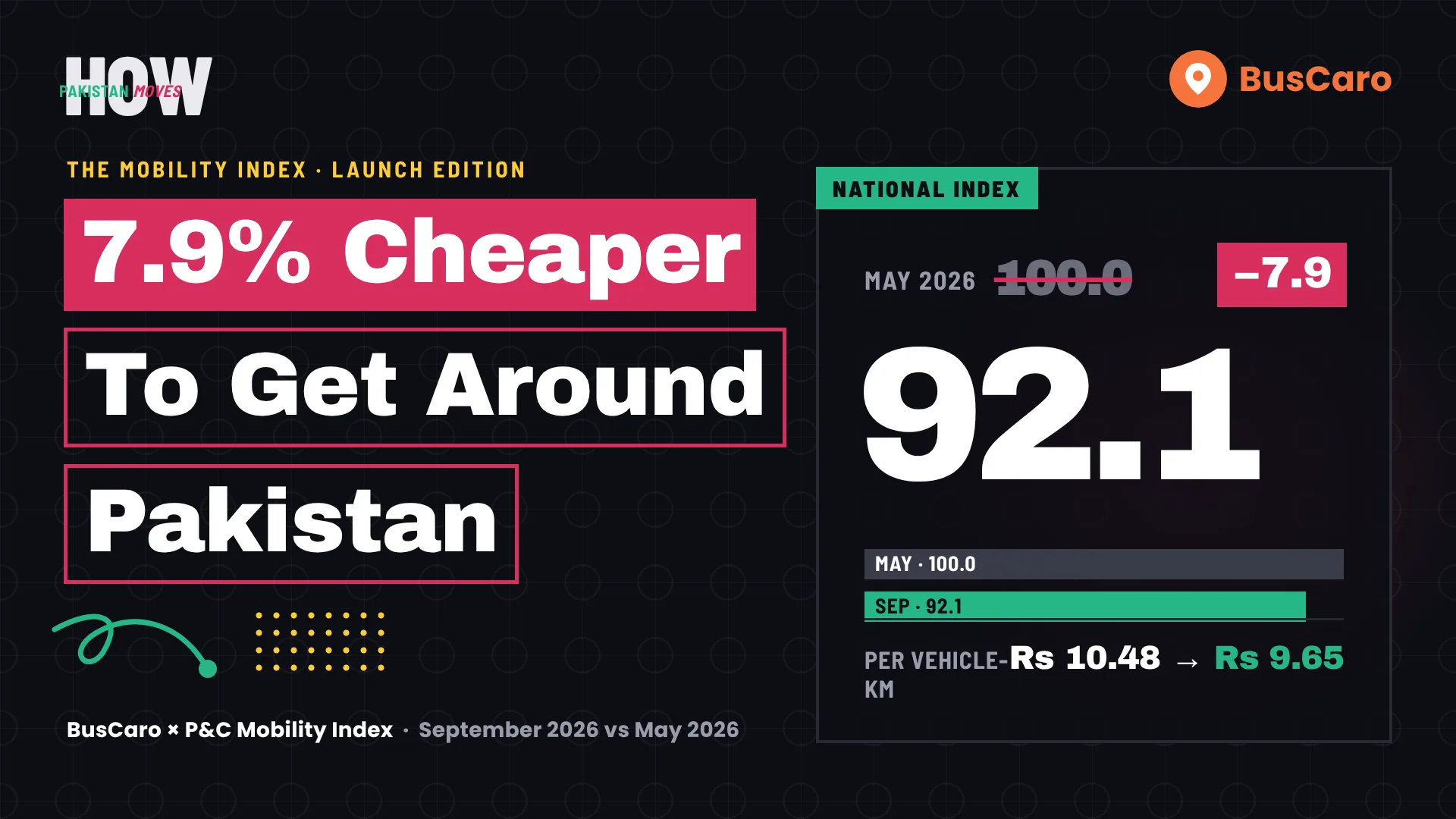 Cost of getting around Pakistan falls 7.9% since May, new mobility index shows